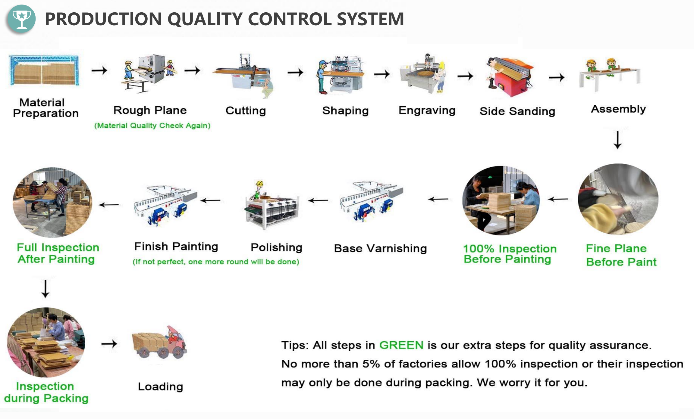 Production Process Chart