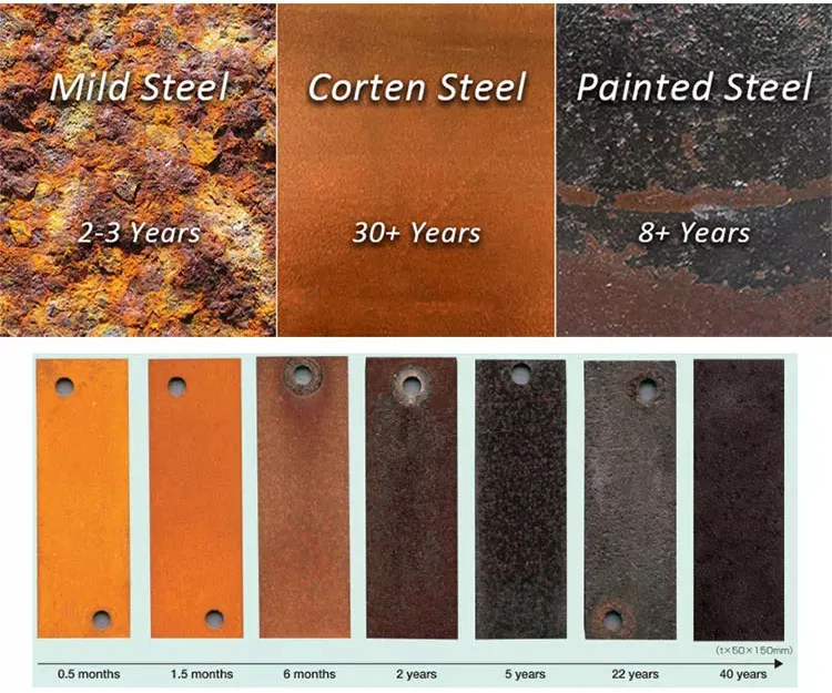 Corten Steel Process
