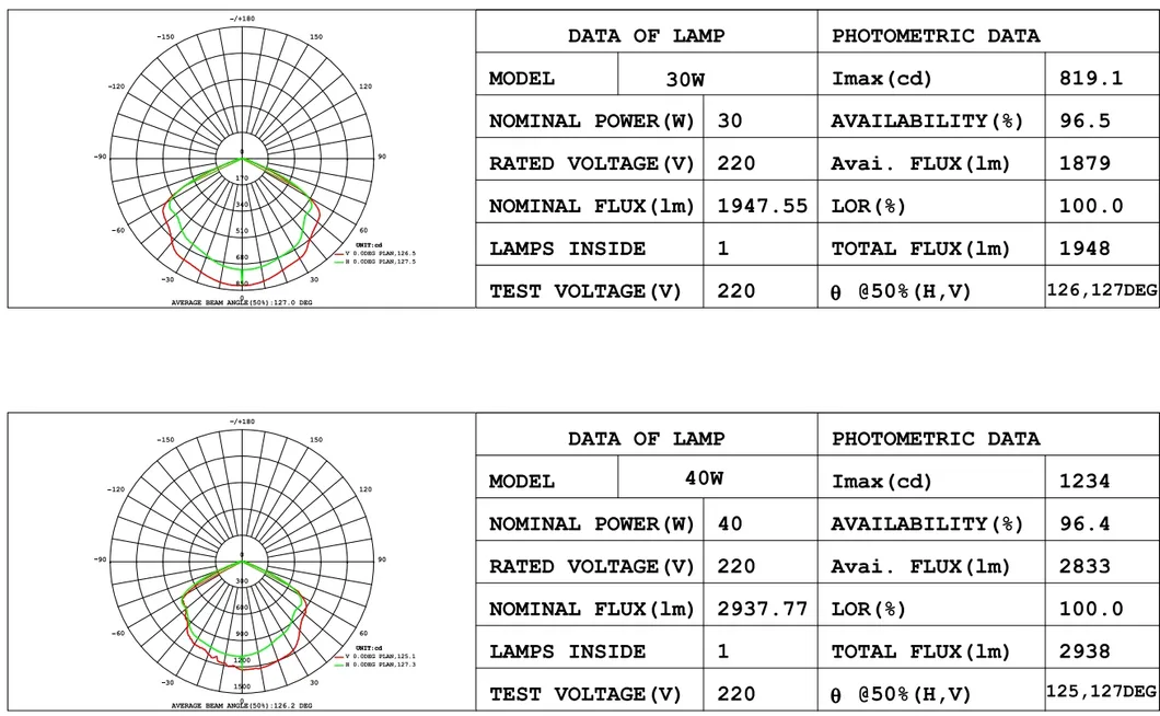 Photometric Data
