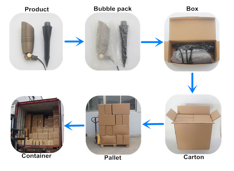 Packing and Logistics