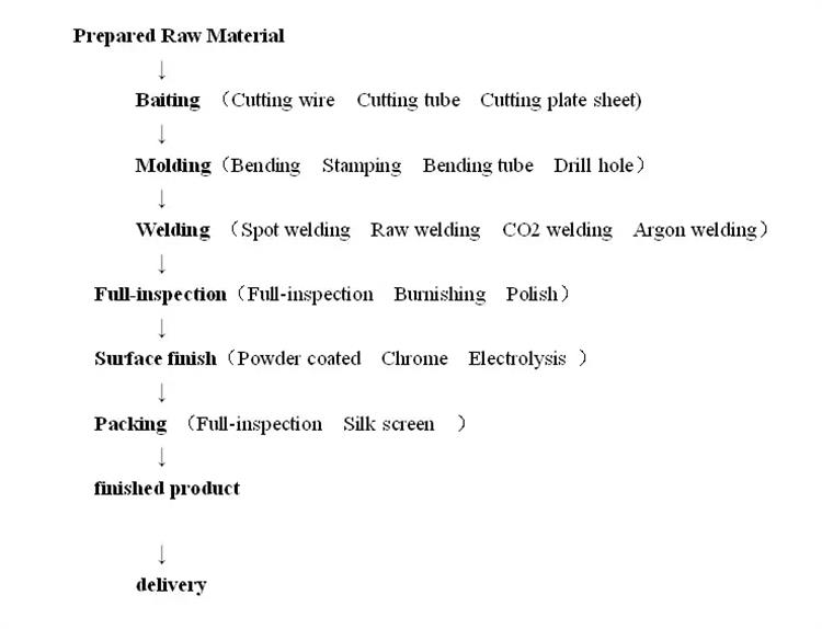 Production Process Flowchart