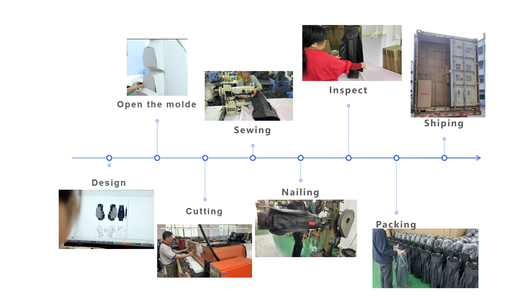 Line of Production Flowchart