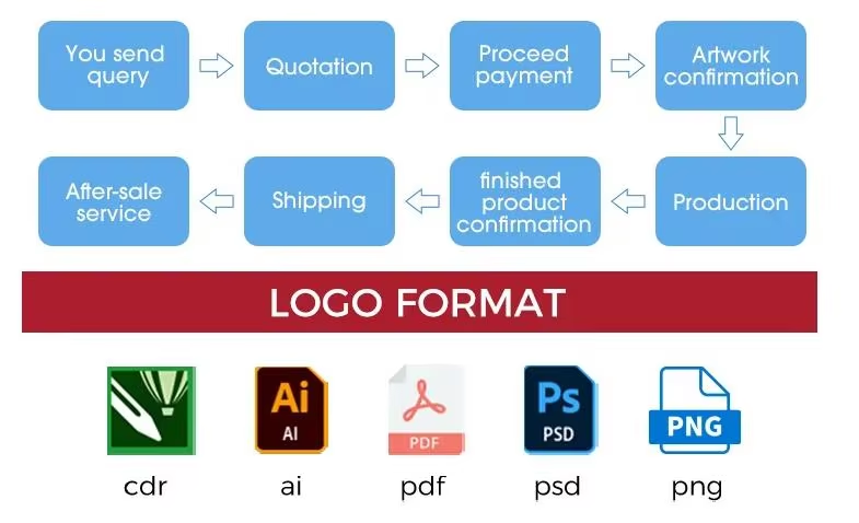 Ordering Steps Flowchart