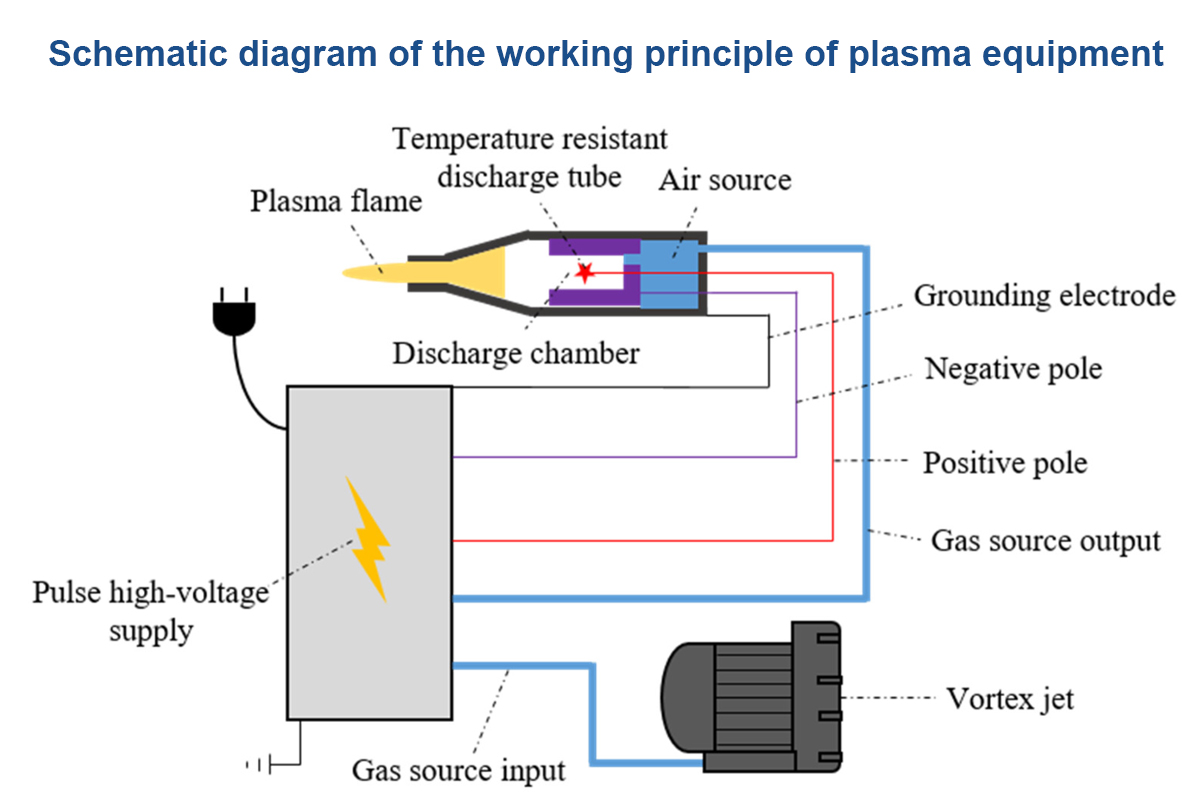 Plasma Surface Treatment Machine Atmospheric Plasma Surface Kit with Spray Gun