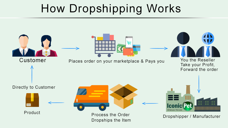 Dropshipping Solutions