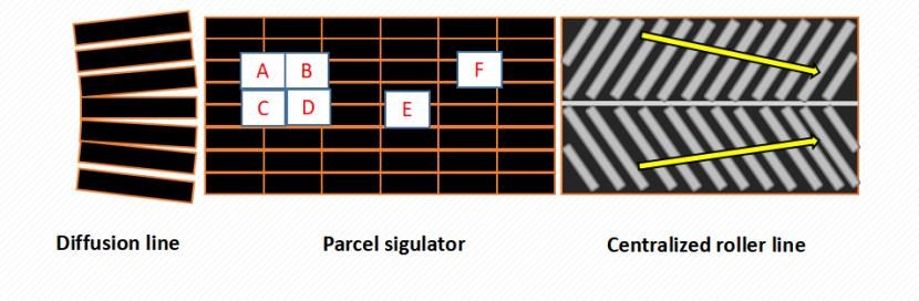 Auto Parcel Scanning and Singulating and Packing Machine Sorting System Warehouse