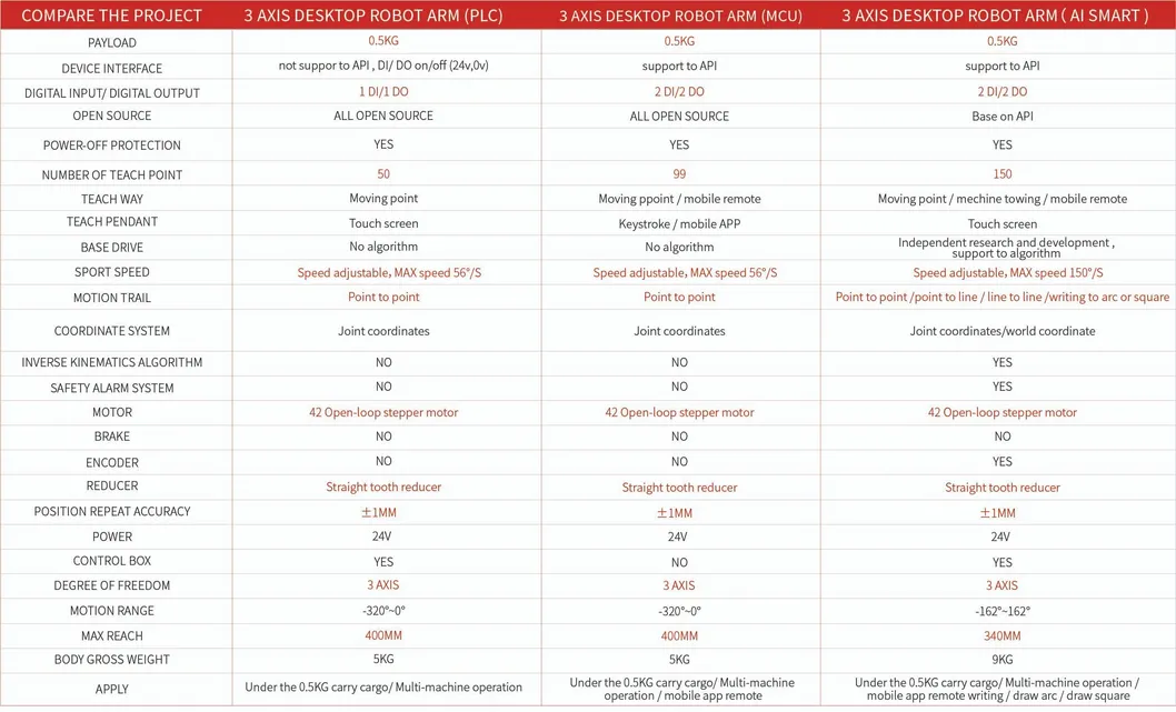 Robotic Arm Comparison