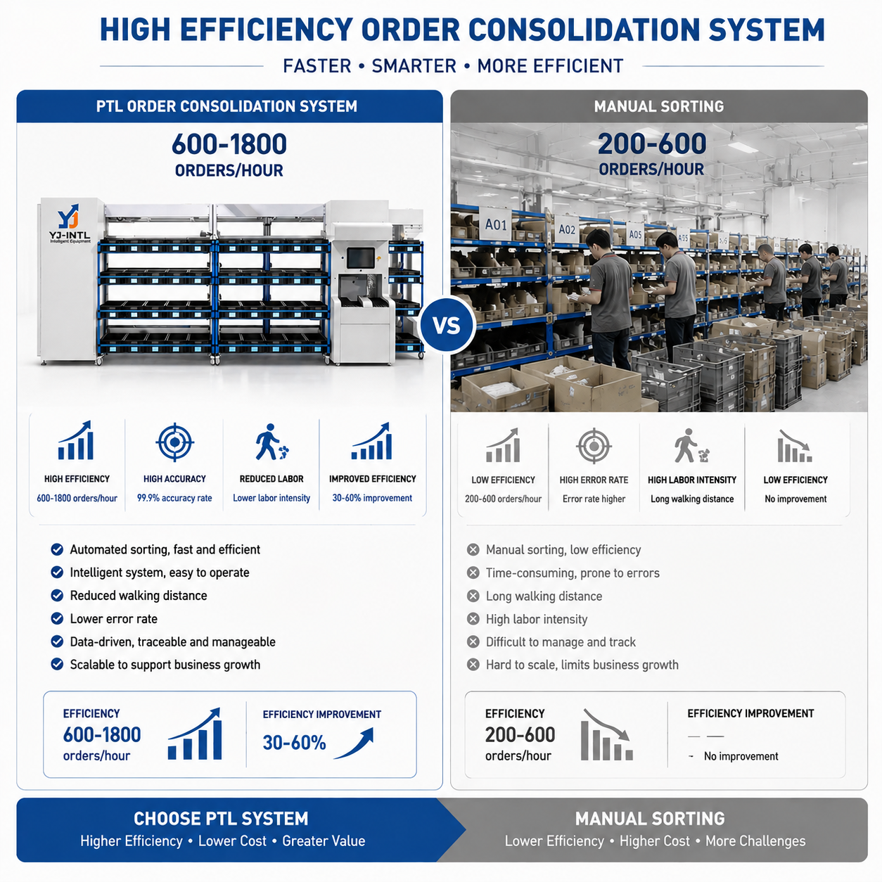 Customizable Chute 3D Sorting Wall Pick To Light Automated Warehouse Logistics Sorting Pick To Light