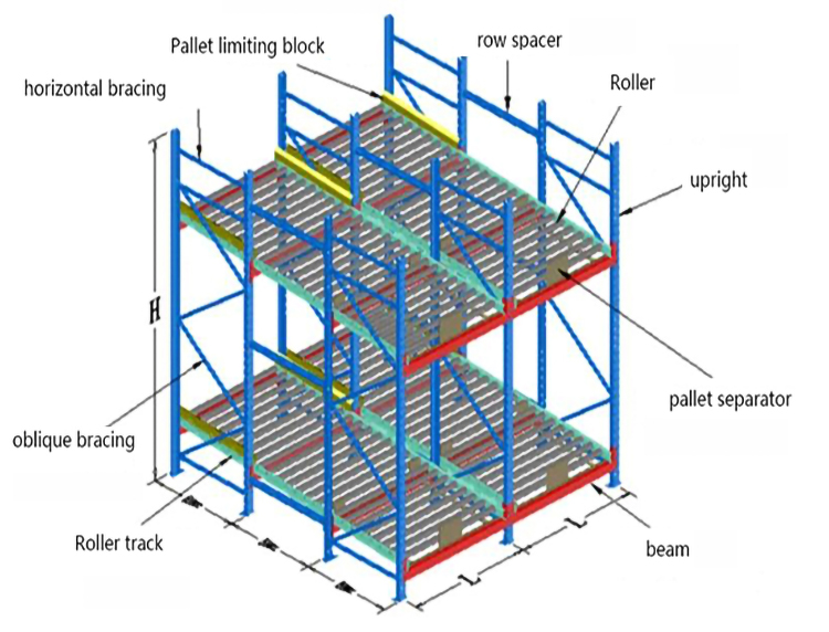 Gravity Racking Details 1