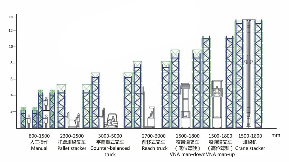 Double Deep Narrow Aisle High Efficiency Warehouse Pallet Storage System Solution Heavy Duty Rack