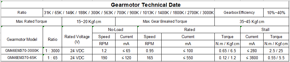 Gearbox Technical Date