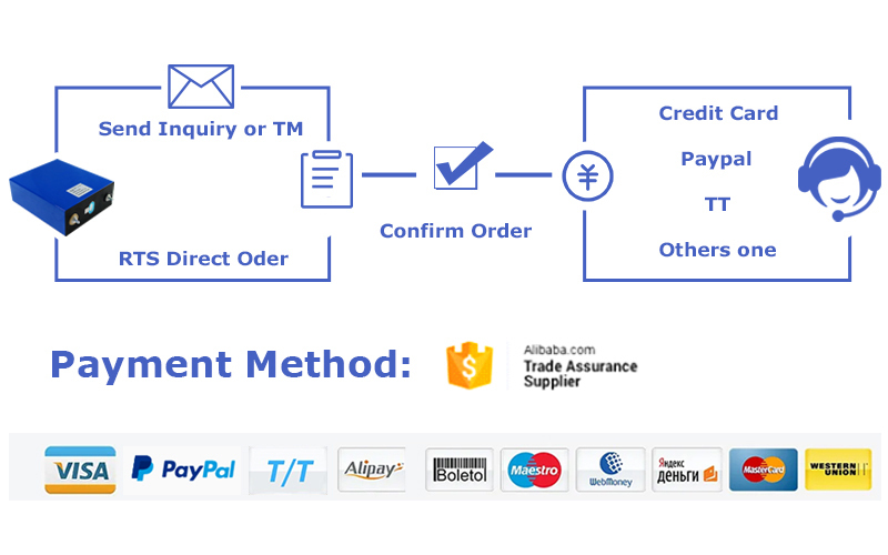 Payment Methods and Transportation Modes