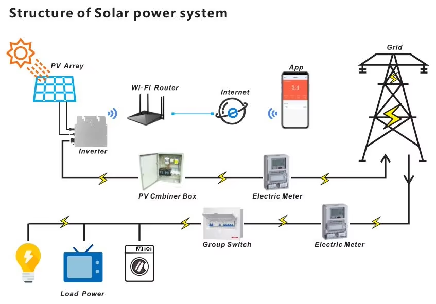 Solar Micro Inverter System Overview