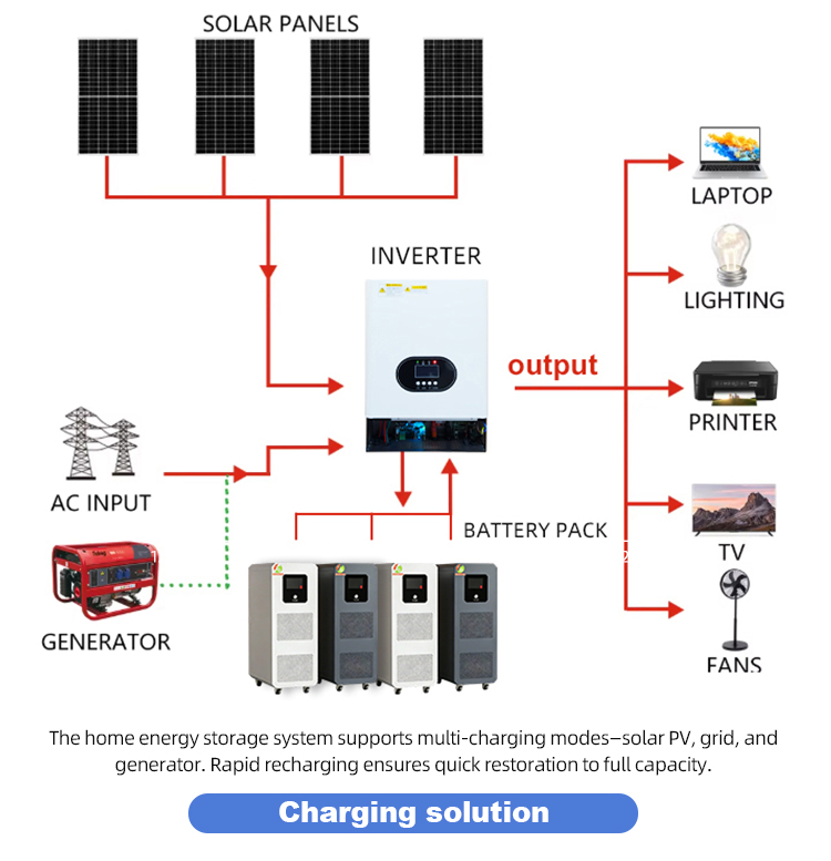 Charging Standard details