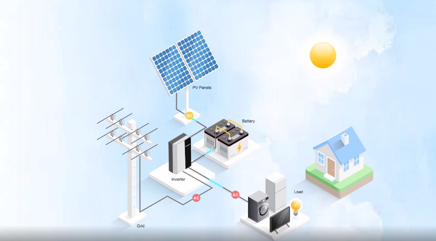 System Customizable Operation Modes