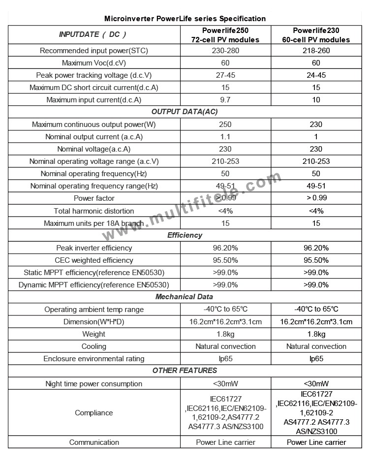 Micro Inverter Technical Structure