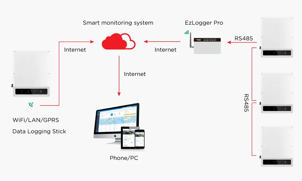 Smart Monitoring System
