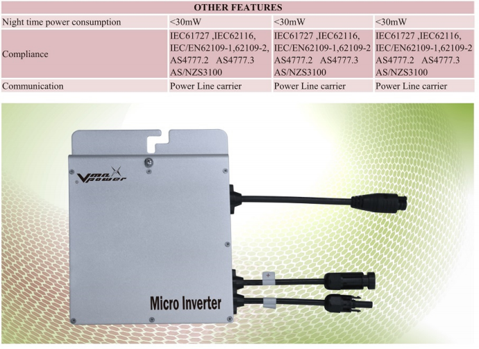 Micro Inverter Detail View