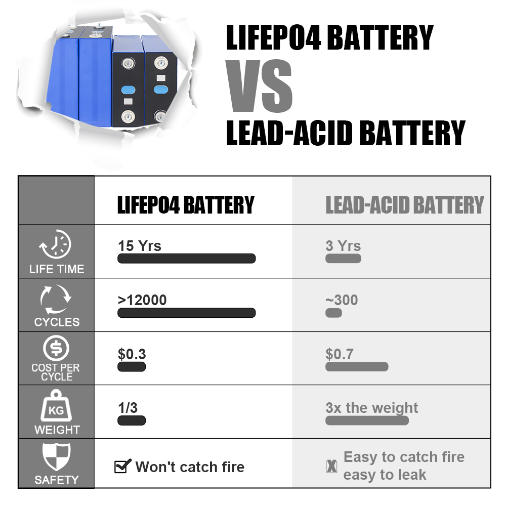 EU Stock Gotion 314ah Higee 314ah Lifepo4 Cornex 314ah Battery Cell Grade A With 12000 Cycle Cell For Solar Battery Storage