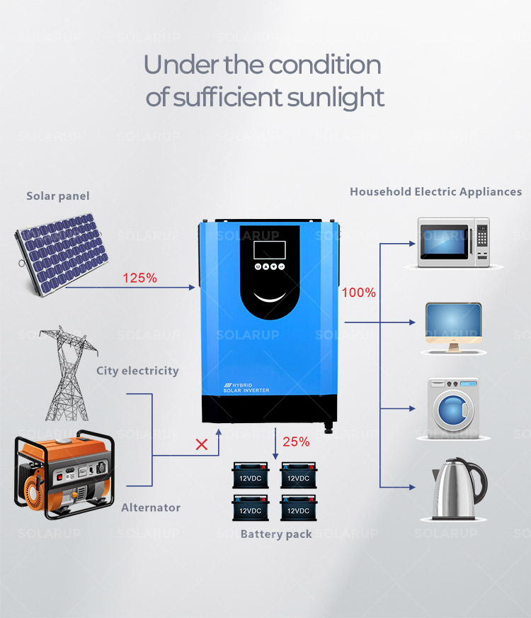 Inverter Internal Design