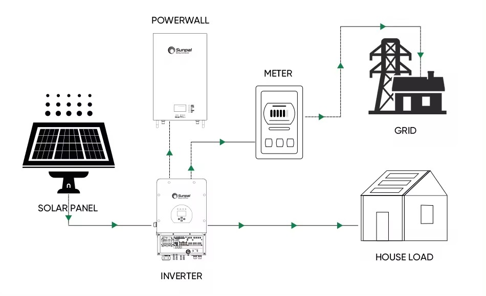 Complete 5kw to 15kw Grid-Tied Solar Energy Systems