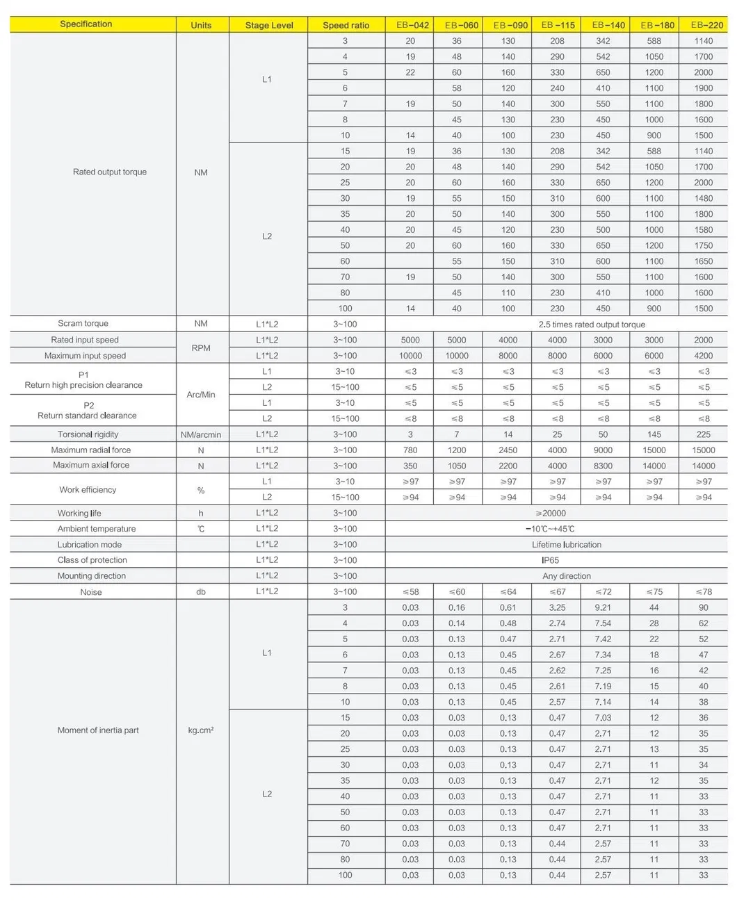 Gear Unit Specifications