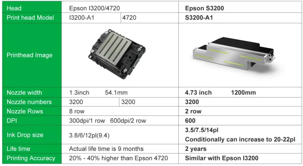 Comparison S3200 I3200