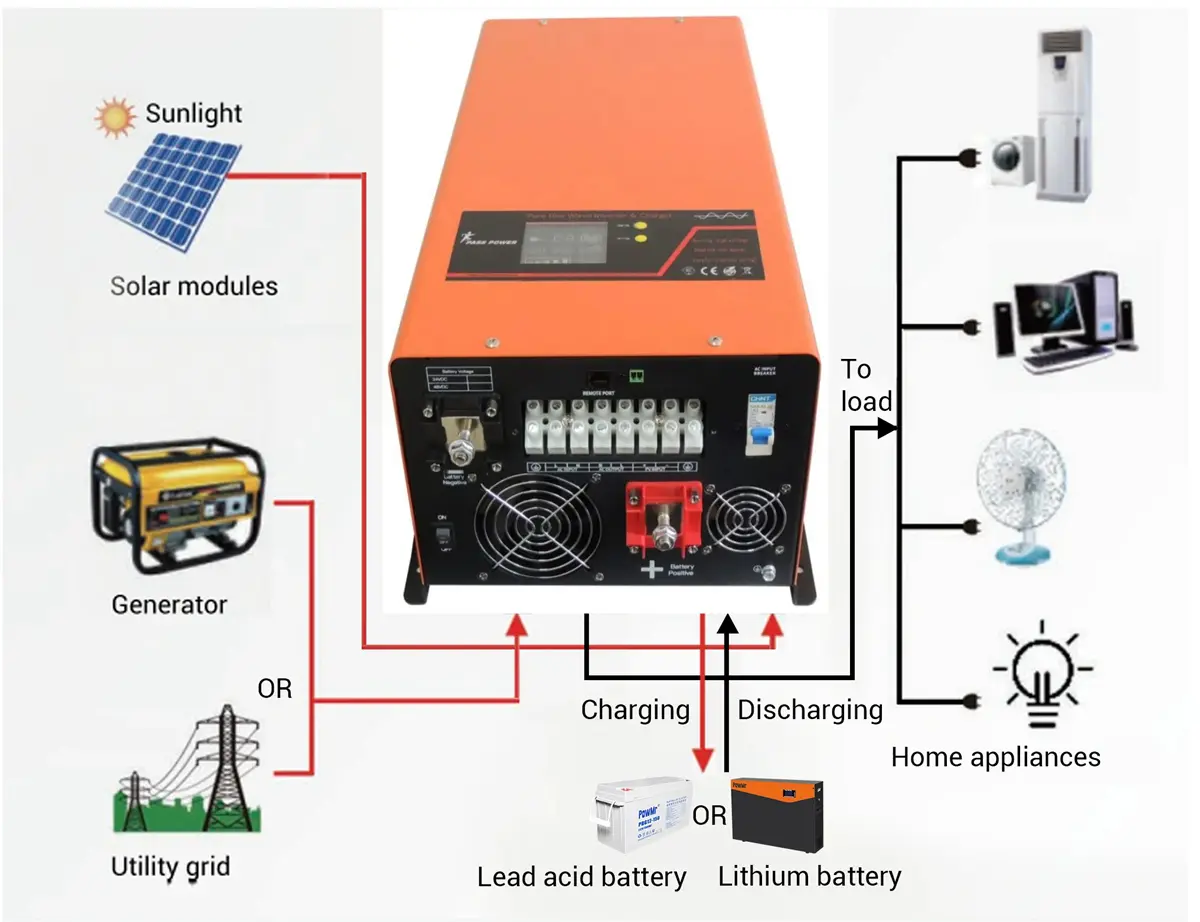 Power inverter electronic topology system diagram