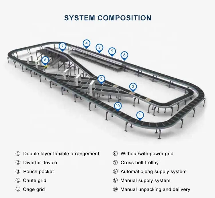 Sorting System View 2