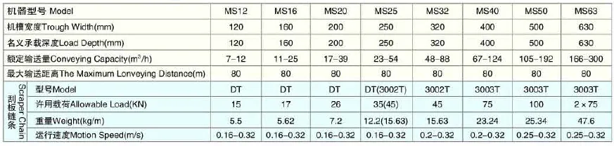 Technical Parameters of Scraper Conveyor