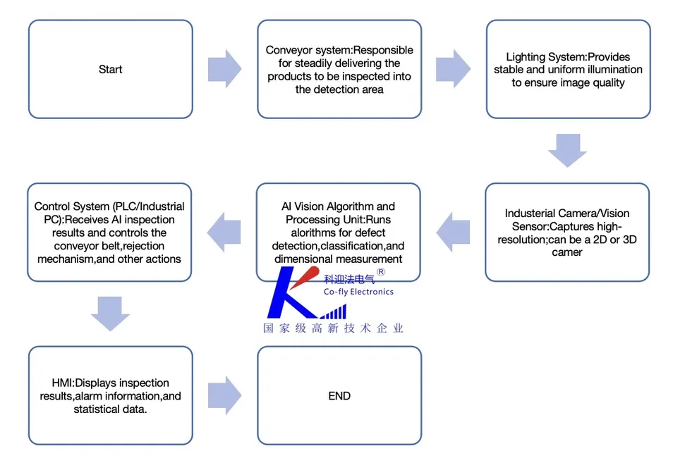 Product Sorting System