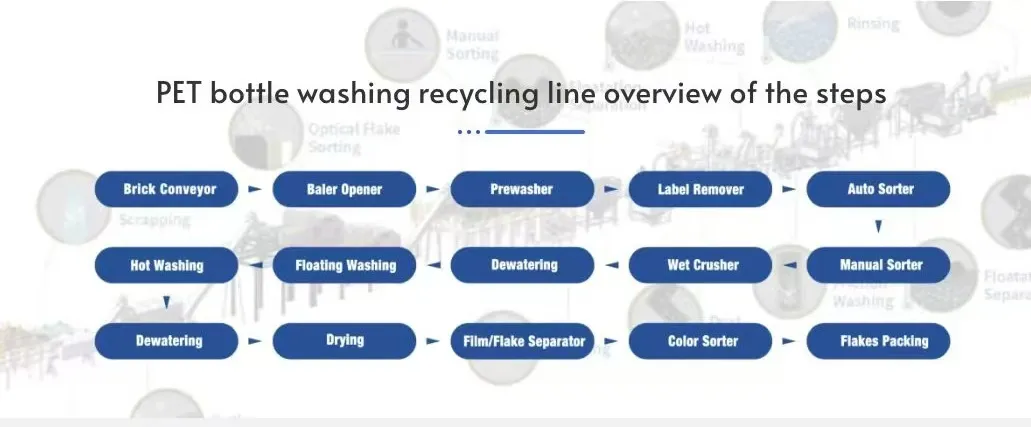Recycling Process