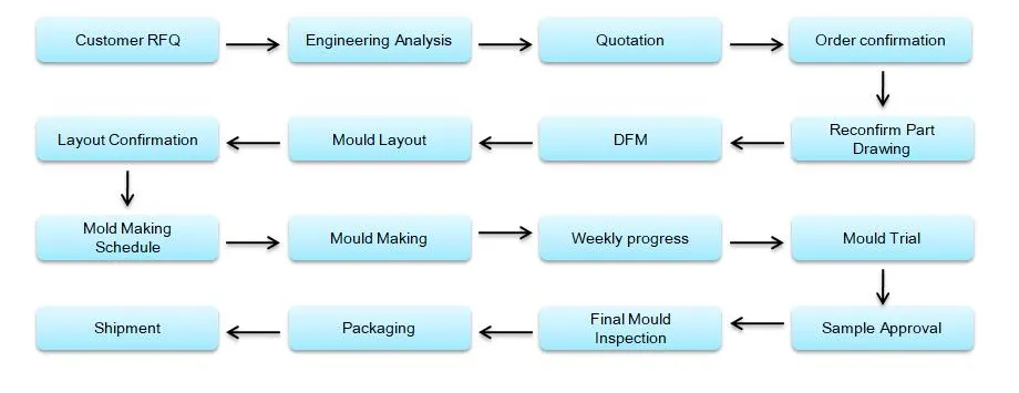 Process Flow