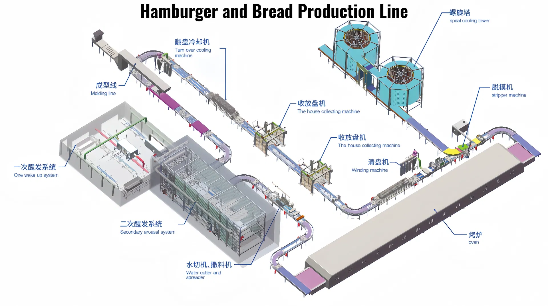 Production Line Overview
