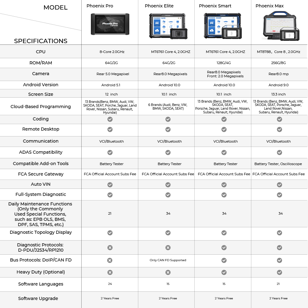 Phoenix Series Comparison Chart