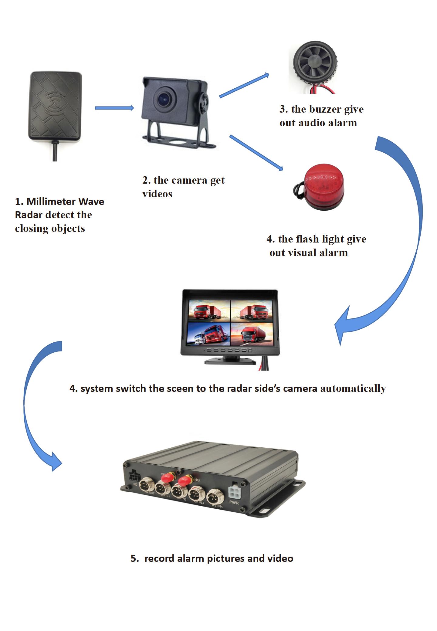 AI MDVR Driver Status Monitor DMS+ADAS+BSD+radar Fleet Management System