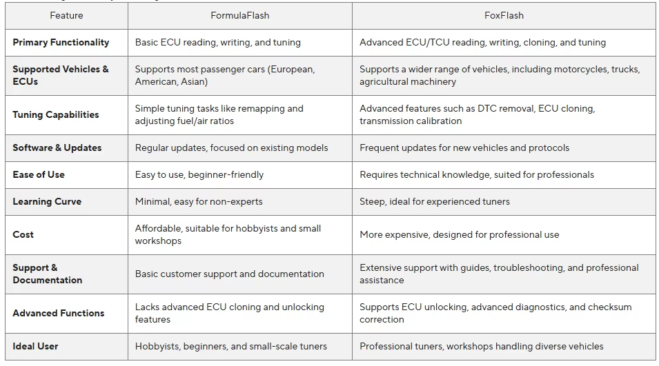 FormulaFlash vs FoxFlash