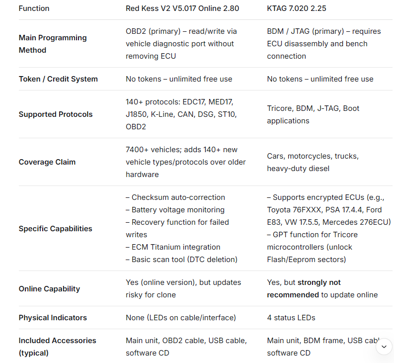 Red Kess V2 V5.017 Online 2.80 and KTAG 7.020 2.25 KTAG ECU Programming Tools OBD2 Tuning Kess Ktag Carton ECU Programmer