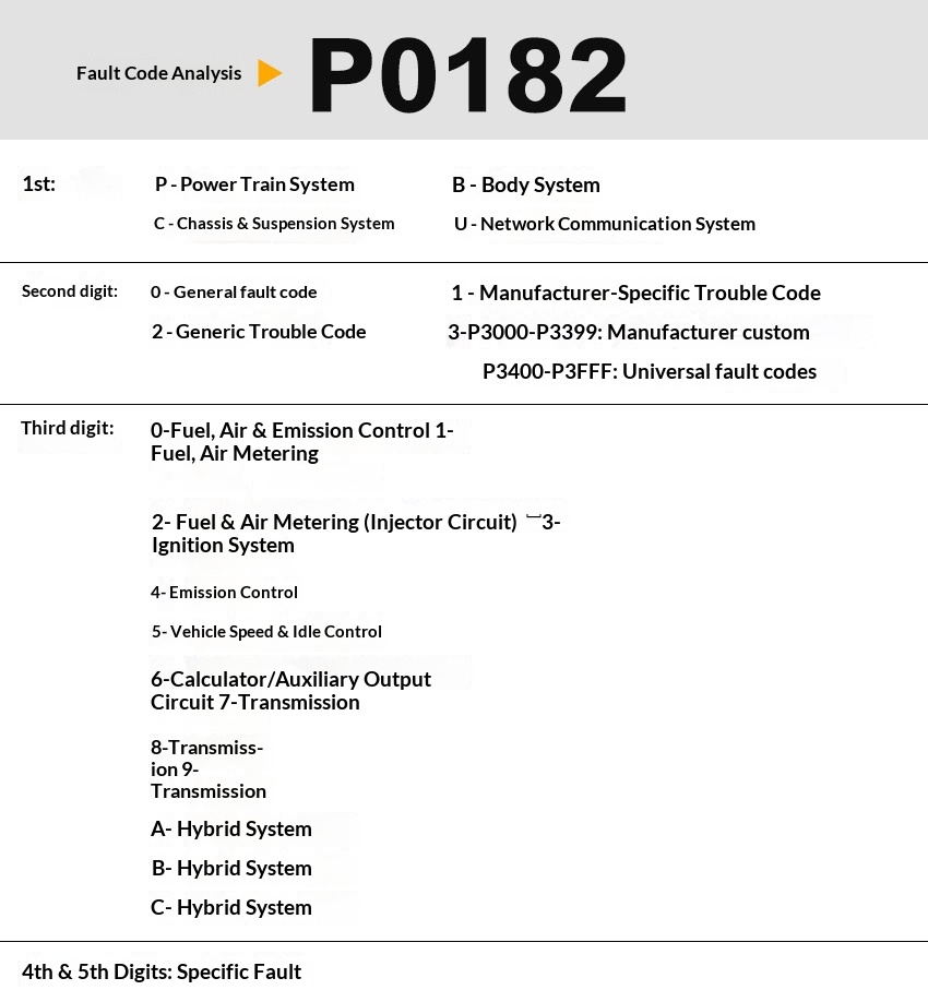 Diagnostic Interface Details