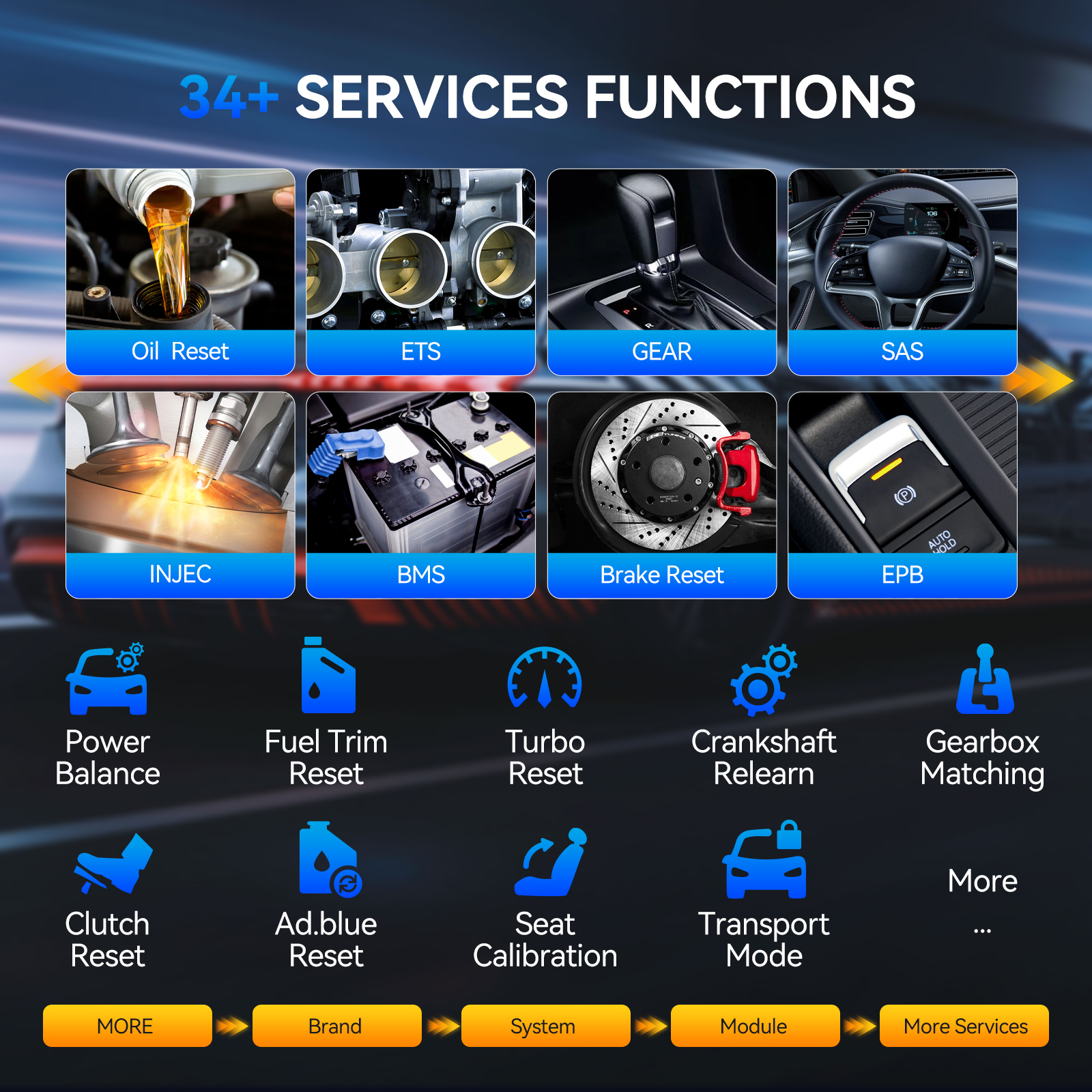 34 reset services overview