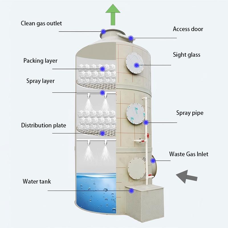 Disposal Equipment Waste Exhaust Gas Venturi Wet Scrubber Tower For SO2 CO2 NH3 Desulfurization Deamination