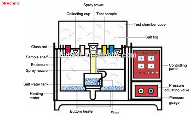 Salt Spray Testing Equipment Details