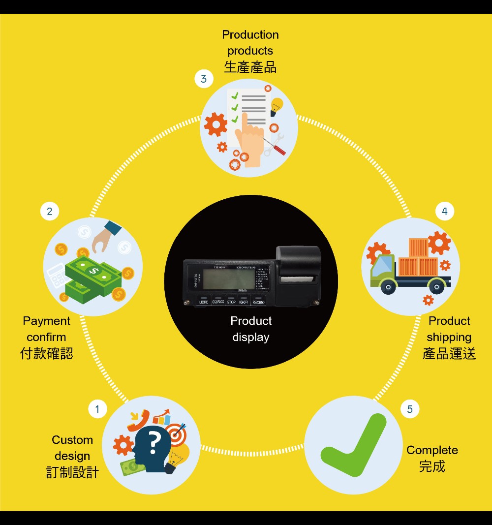 Manufacturing process flow chart