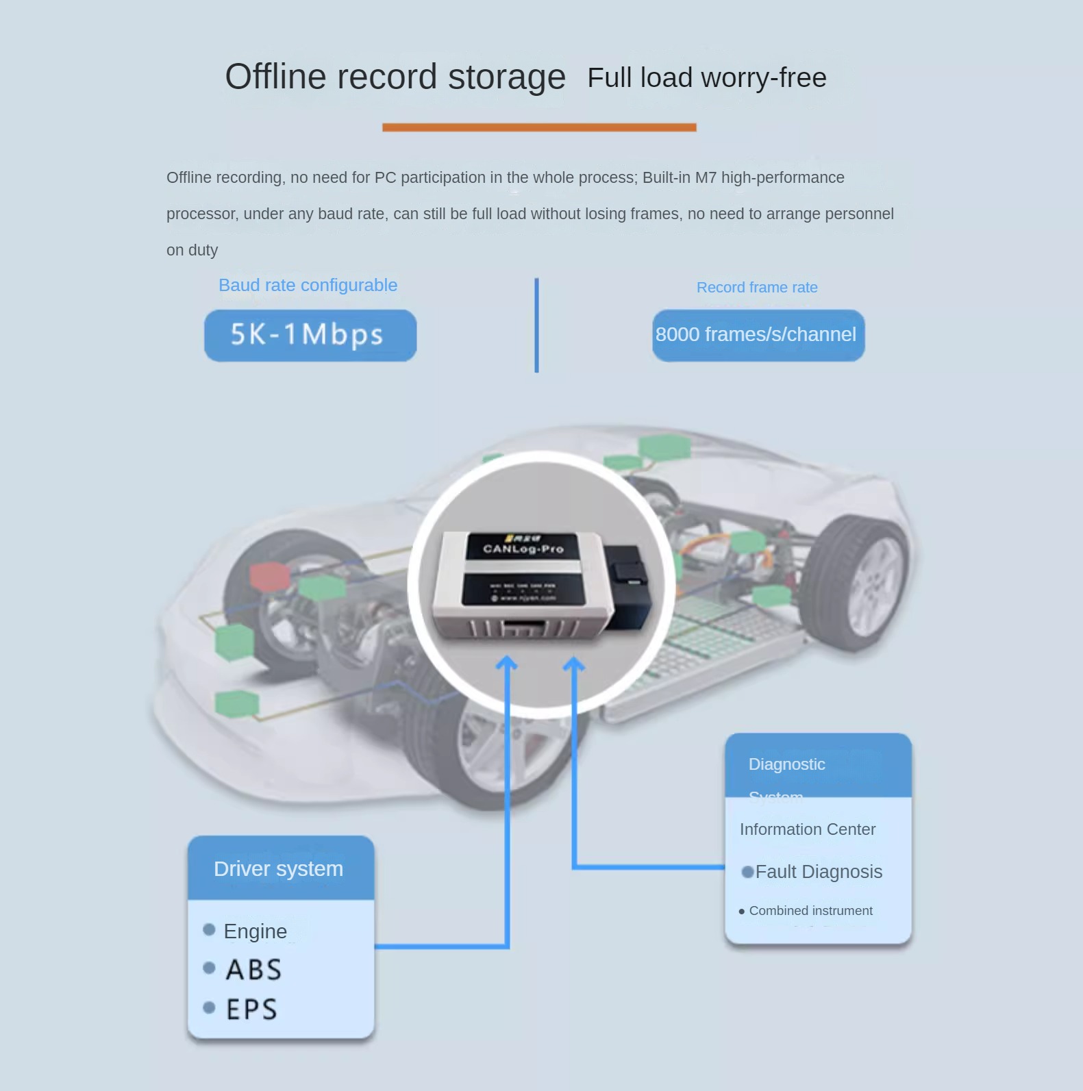 Intlak Portable Vehicle CAN-bus Data Logger CAN Memory Wireless Wifi Communication