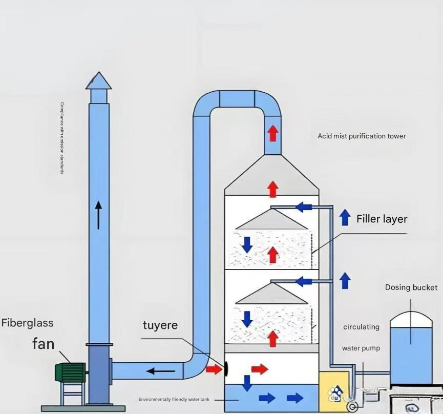 Exhaust Purification Gas Air Tower PP Chemical Absorption Lreatmento Scrubber Desulfurization Waste Biogas Equipment Wet