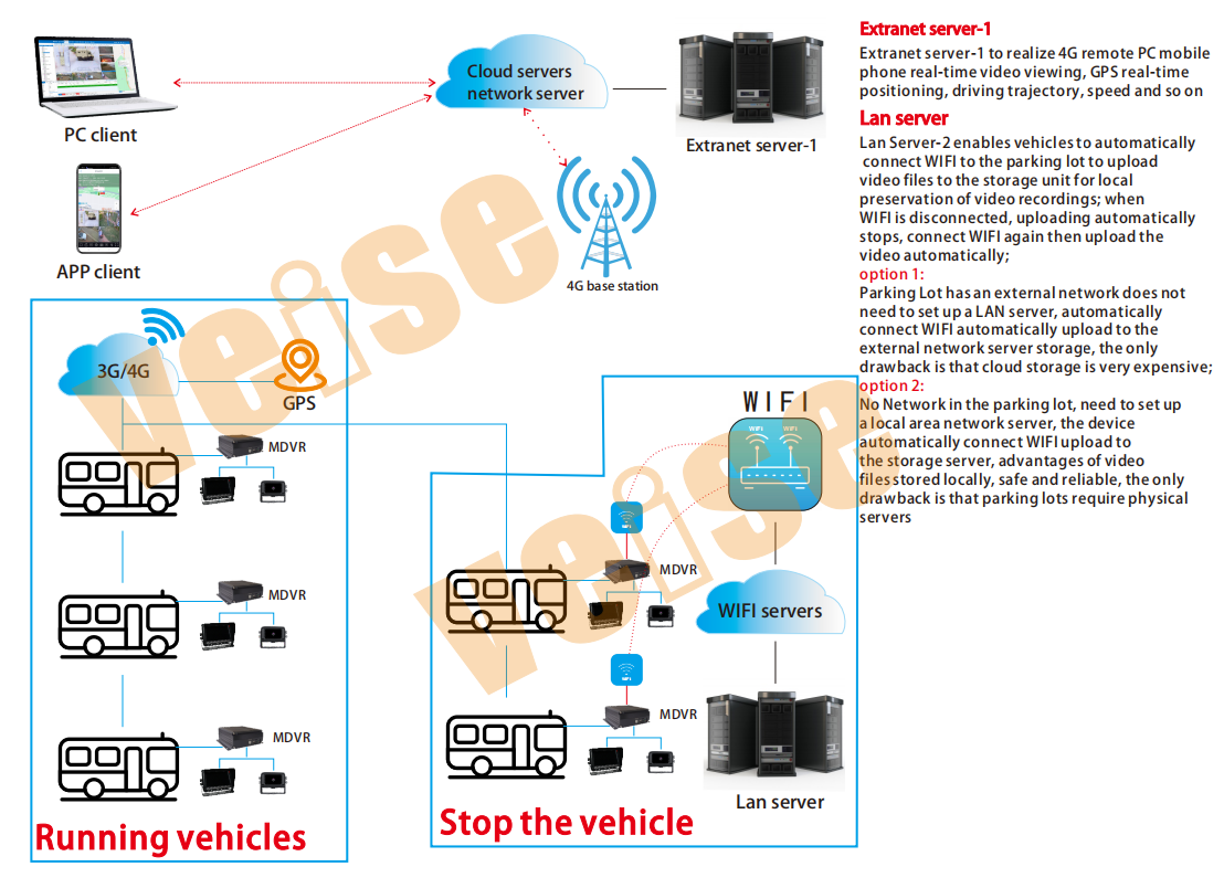 Fleet Management Mobile DVR Detail 2