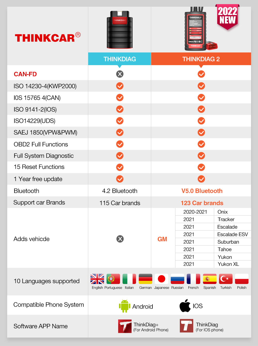 ThinkDiag 2 Comparison Table