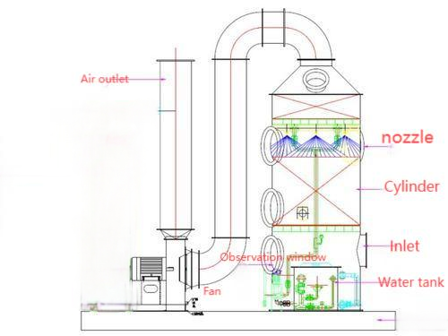 Working principle diagram of spray tower