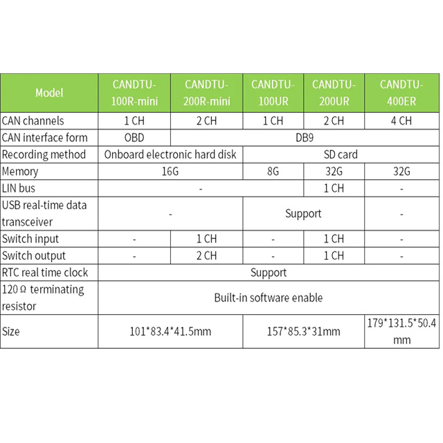 ZLG Industrial Grade High Performance Vehicle USB and SD-Card CAN-bus Data Logger CANDTU Series CANDTU-200UR
