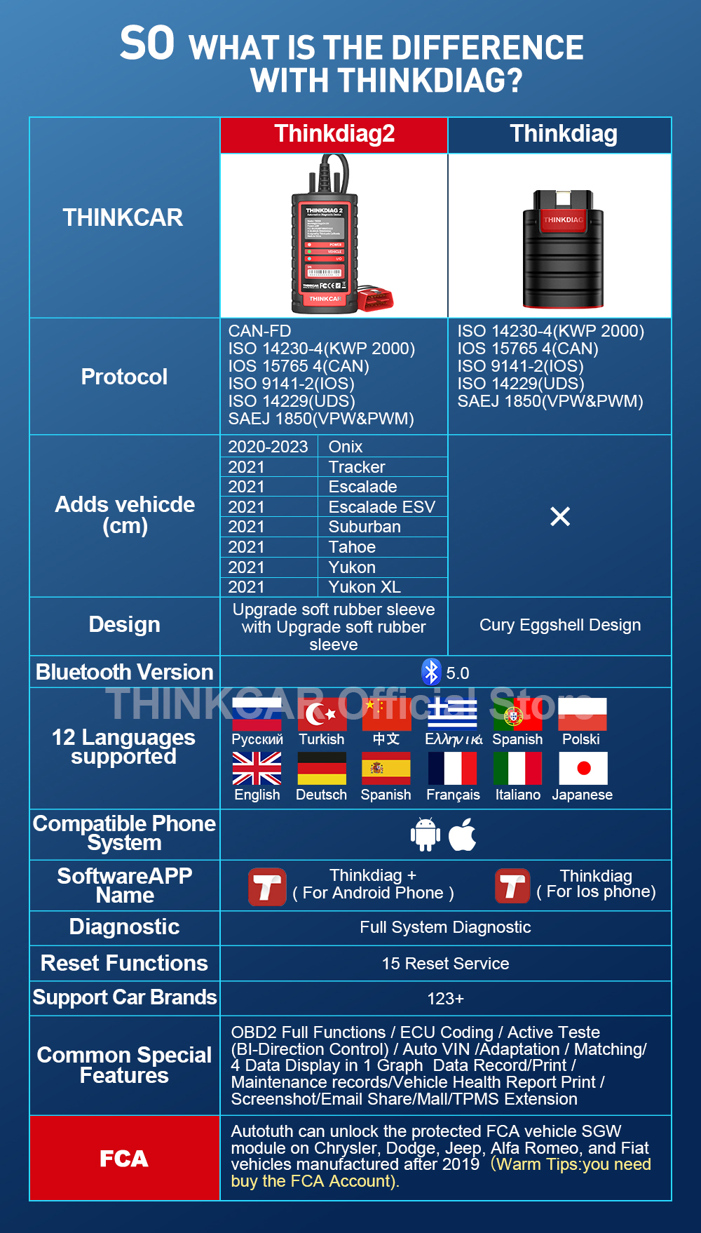 ThinkDiag 2 Difference
